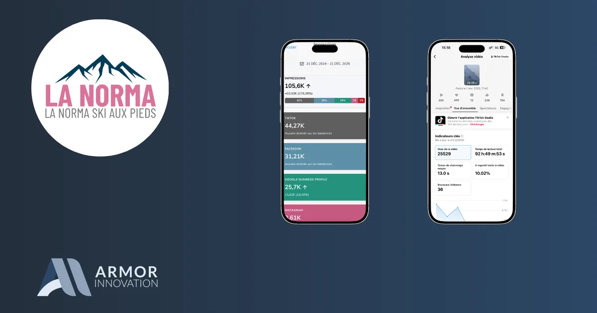 Analyse des réseaux sociaux de La Norma Ski Aux Pieds par Armor Innovation : tableau de bord Metricool (impressions, TikTok, Facebook, Google Business, Instagram) et statistiques vidéo TikTok.