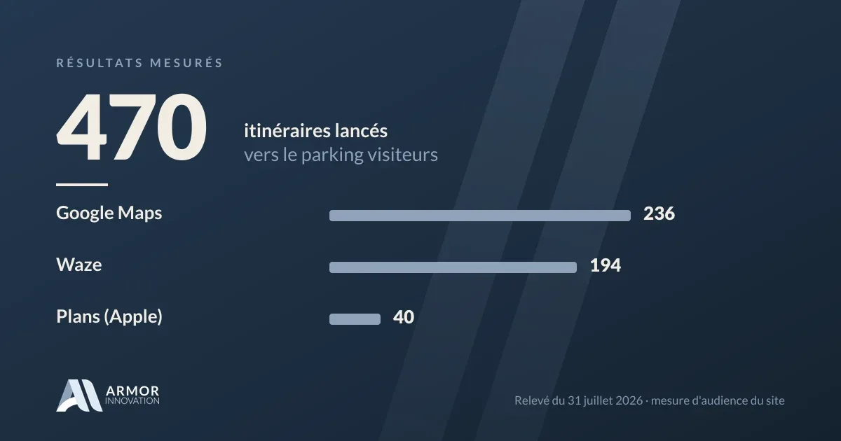 470 itinéraires lancés vers le parking visiteurs : Google Maps 236, Waze 194, Plans 40
