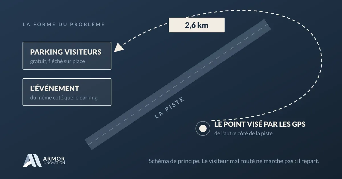 Schéma : le parking visiteurs et le site de l'événement sont du même côté de la piste, le point visé par les GPS est de l'autre côté, avec 2,6 km de contournement pour les rejoindre
