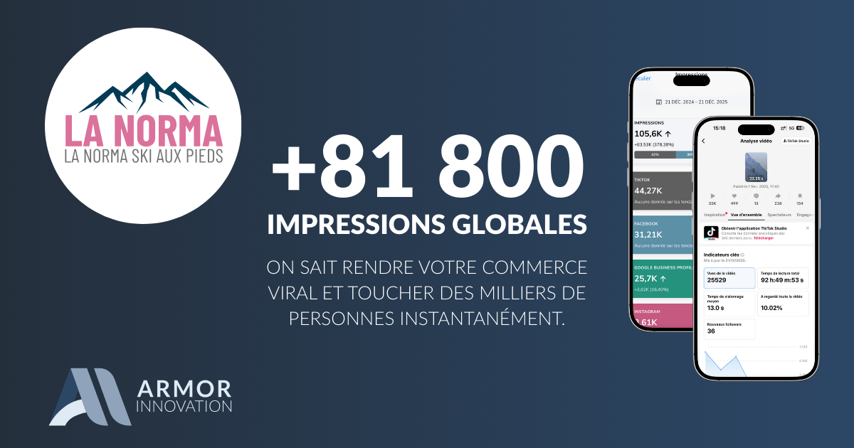 Mockup analyse performance réseaux sociaux magasins de sport La Norma Ski Aux Pieds - Tableau de bord 81 800 impressions