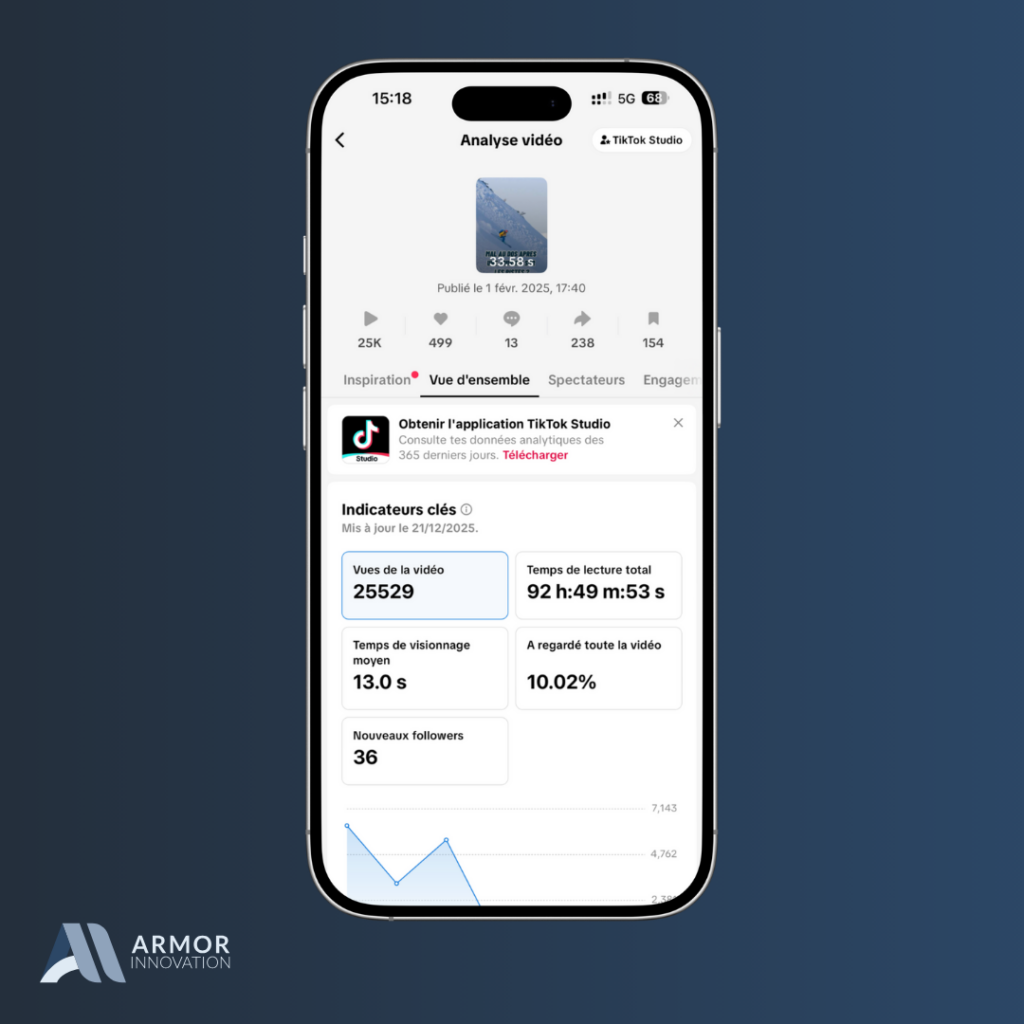 Détail des statistiques d'une vidéo virale : analyse de la performance réseaux sociaux magasins de sport performance réseaux sociaux magasins de sport.